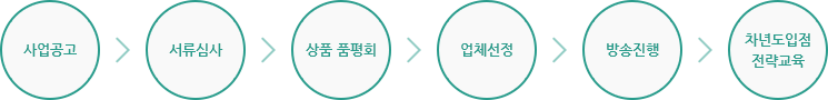 사업공고 > 서류심사 > 상품 품평회 > 업체선정 > 방송진행 > 차년도입점 전략교육