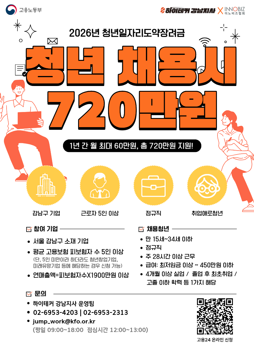 고용노동부 | 하이테커 강남지사 X INNOBIZ 이노비즈협회 | 2026년 청년일자리도약장려금 | 청년 채용시 720만원 | 1년 간 월 최대 60만원, 총 720만원 지원! | 강남구 기업 | 근로자 5인 이상 | 정규직 | 취업애로청년 | 참여 기업 | 서울 강남구 소재 기업 | 평균 고용보험 피보험자 수 5인 이상 | (단, 5인 미만이라 하더라도 청년창업기업, 미래유망기업 등에 해당하는 경우 신청 가능) | 연매출액=피보험자수X1900만원 이상 | 채용청년 | 만 15세~34세 이하 | 정규직 | 주 28시간 이상 근무 | 급여: 최저임금 이상 ~ 450만원 이하 | 4개월 이상 실업 / 졸업 후 최초취업 / 고졸 이하 학력 등 1가지 해당 | 문의 | 하이테커 강남지사 운영팀 | 02-6953-4203 | 02-6953-2313 | jump_work@kfo.or.kr | (평일 09:00~18:00 점심시간 12:00~13:00) | 고용24 온라인 신청